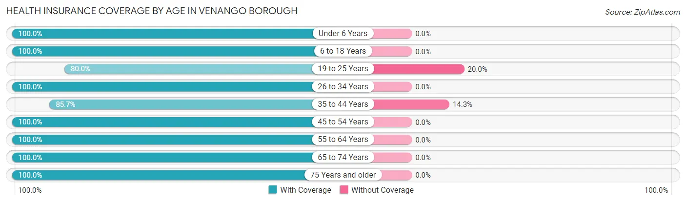 Health Insurance Coverage by Age in Venango borough