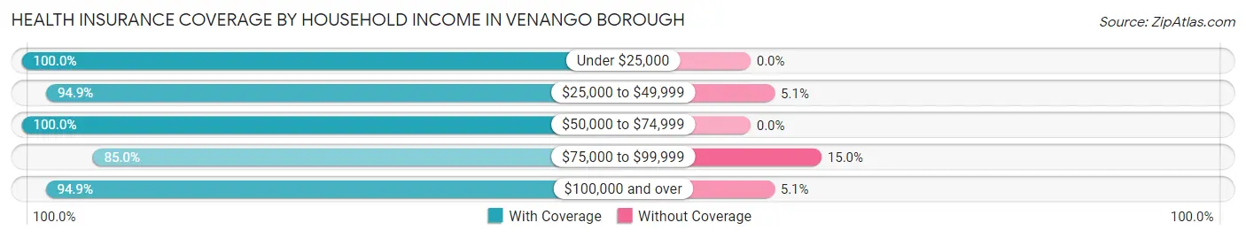 Health Insurance Coverage by Household Income in Venango borough