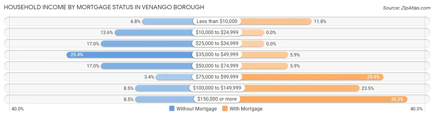 Household Income by Mortgage Status in Venango borough