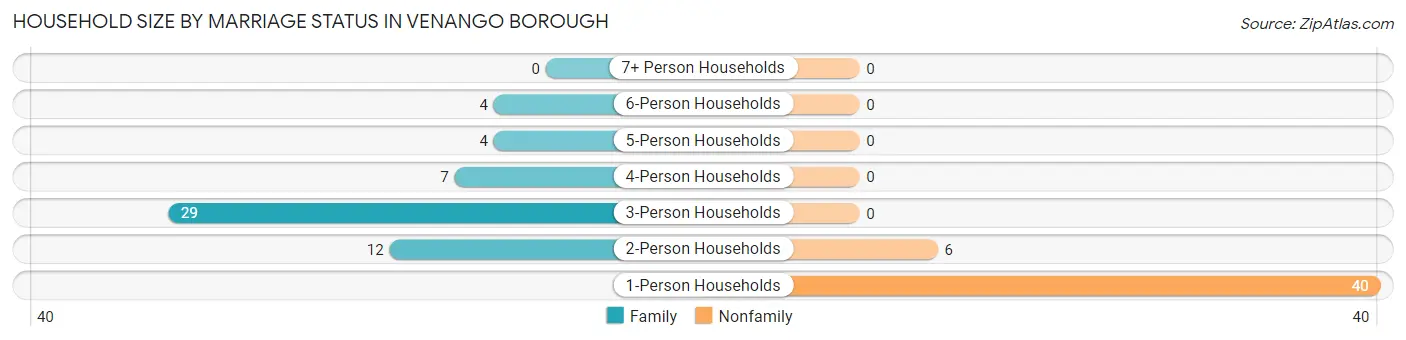 Household Size by Marriage Status in Venango borough