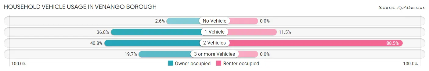 Household Vehicle Usage in Venango borough