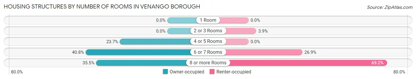 Housing Structures by Number of Rooms in Venango borough