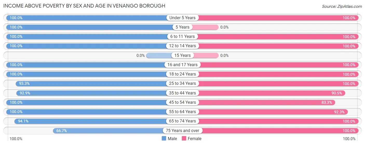 Income Above Poverty by Sex and Age in Venango borough