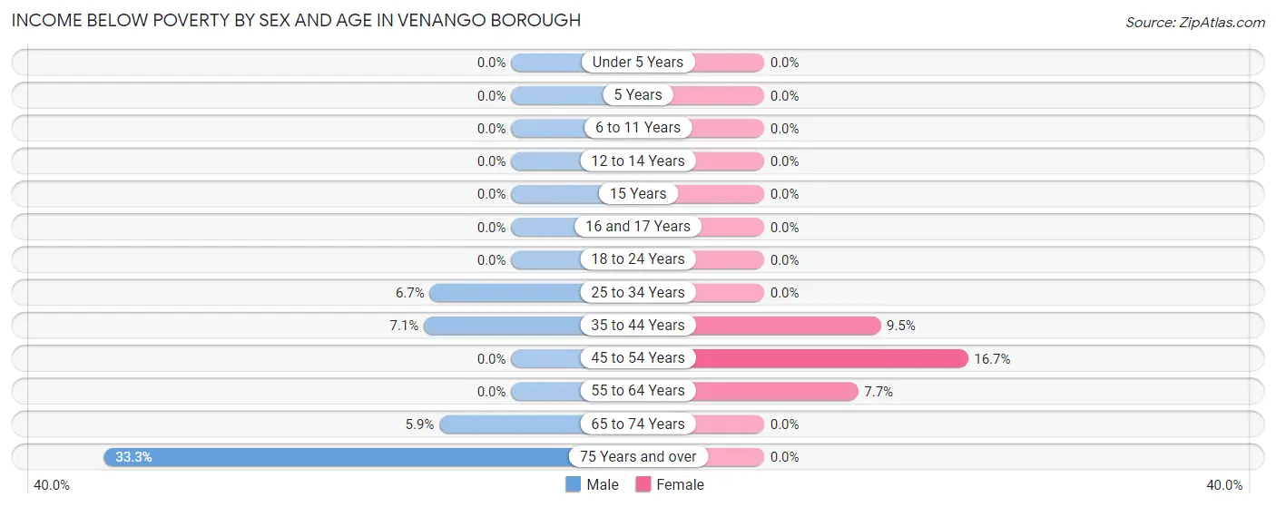 Income Below Poverty by Sex and Age in Venango borough