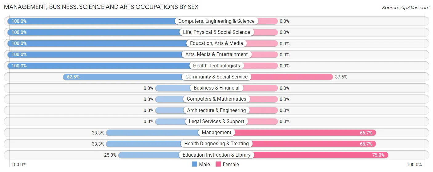 Management, Business, Science and Arts Occupations by Sex in Venango borough