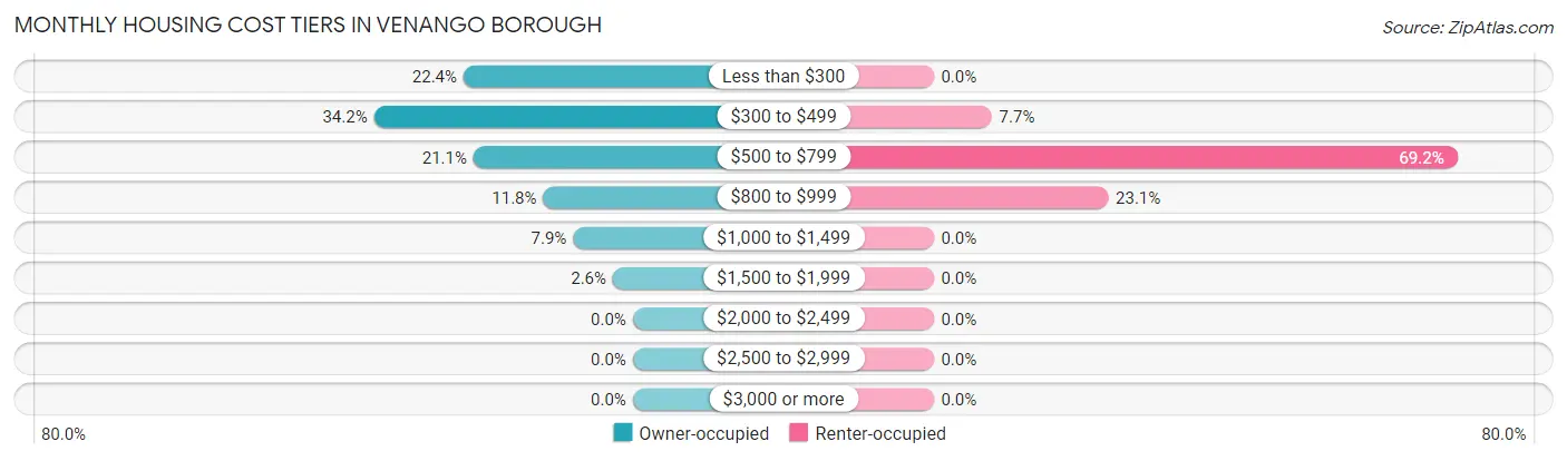 Monthly Housing Cost Tiers in Venango borough