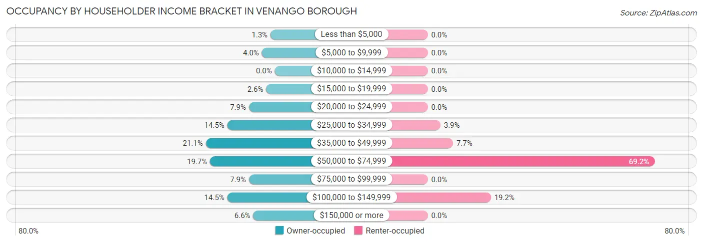 Occupancy by Householder Income Bracket in Venango borough