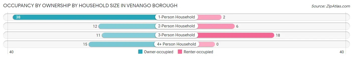 Occupancy by Ownership by Household Size in Venango borough