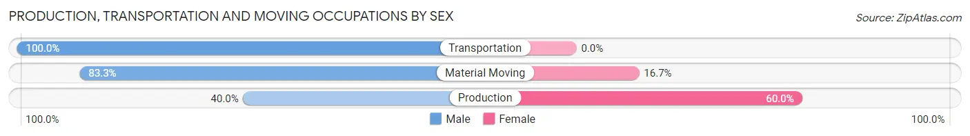 Production, Transportation and Moving Occupations by Sex in Venango borough