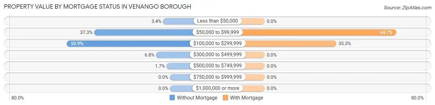 Property Value by Mortgage Status in Venango borough