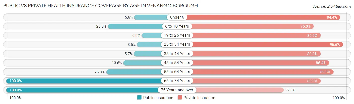 Public vs Private Health Insurance Coverage by Age in Venango borough