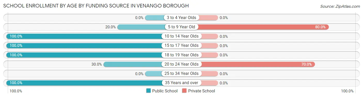 School Enrollment by Age by Funding Source in Venango borough