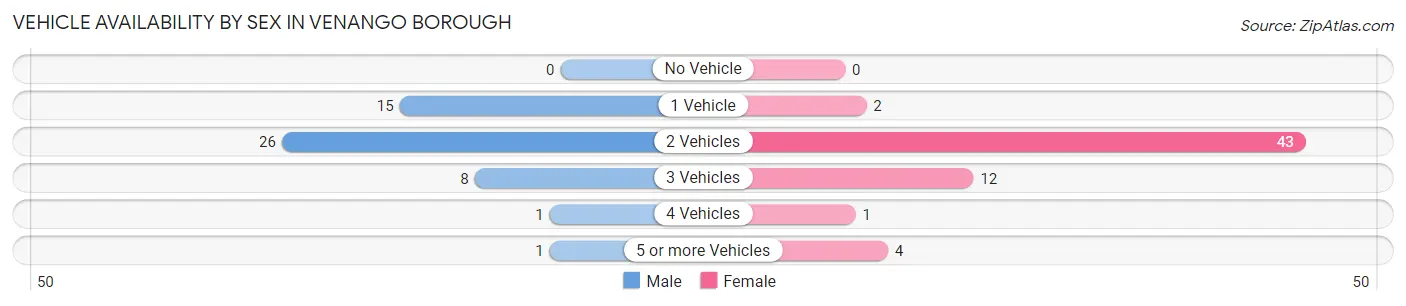 Vehicle Availability by Sex in Venango borough