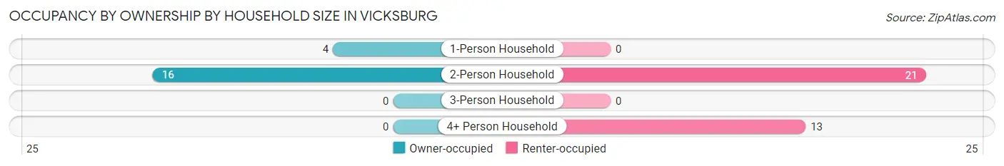 Occupancy by Ownership by Household Size in Vicksburg