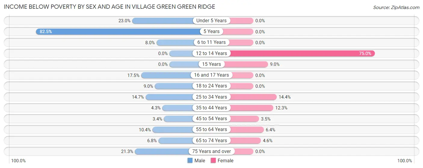 Income Below Poverty by Sex and Age in Village Green Green Ridge
