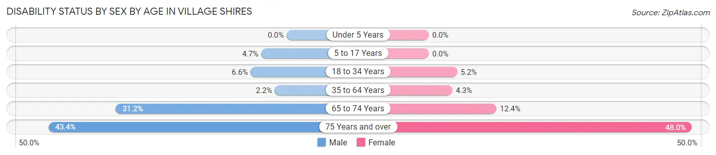 Disability Status by Sex by Age in Village Shires