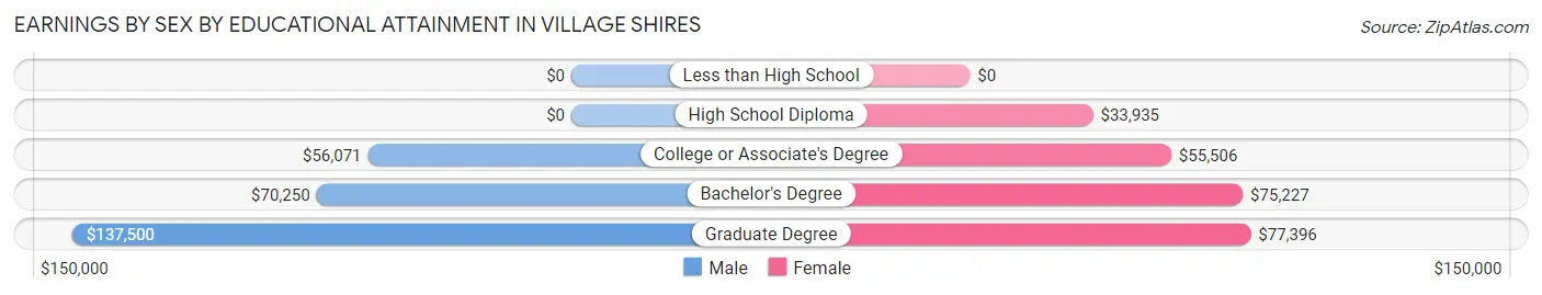 Earnings by Sex by Educational Attainment in Village Shires