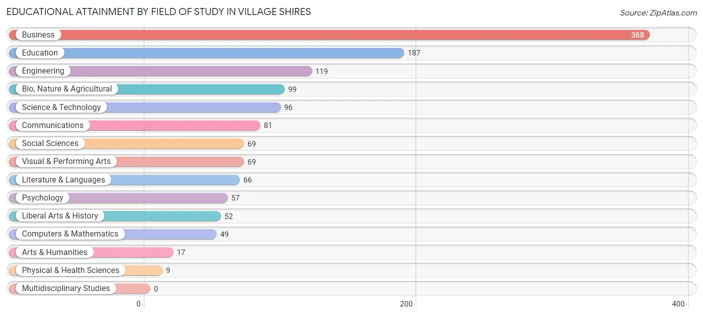 Educational Attainment by Field of Study in Village Shires
