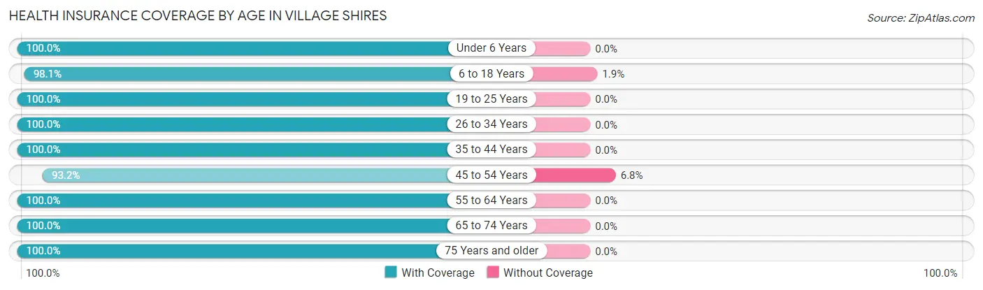 Health Insurance Coverage by Age in Village Shires