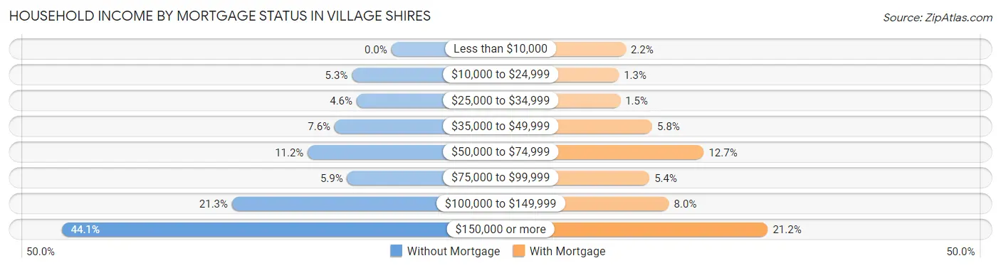 Household Income by Mortgage Status in Village Shires