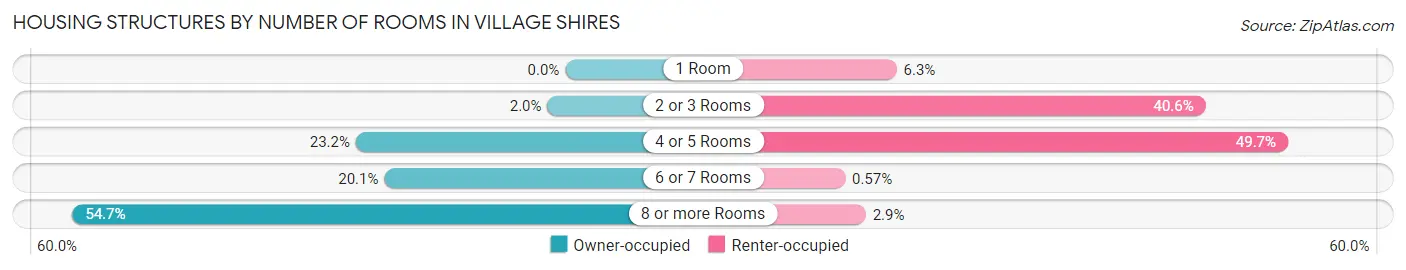 Housing Structures by Number of Rooms in Village Shires