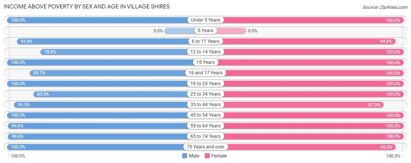 Income Above Poverty by Sex and Age in Village Shires