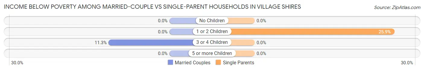 Income Below Poverty Among Married-Couple vs Single-Parent Households in Village Shires