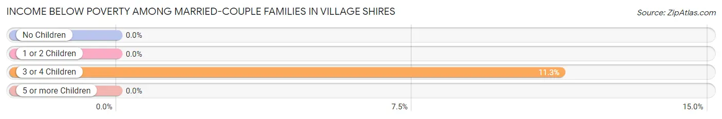 Income Below Poverty Among Married-Couple Families in Village Shires