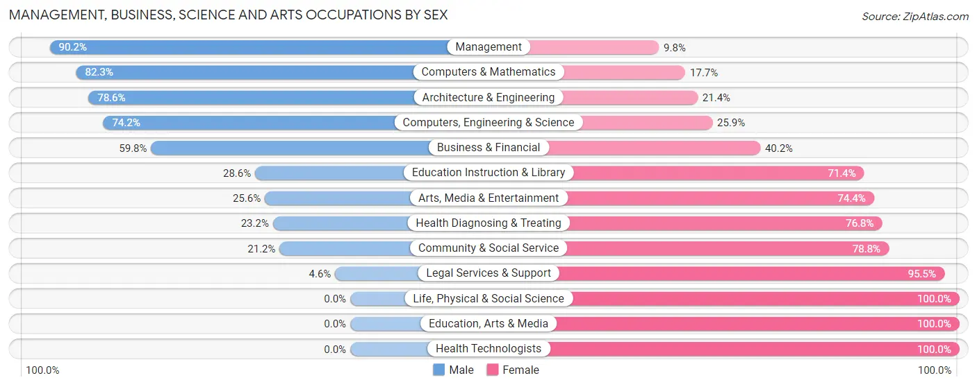 Management, Business, Science and Arts Occupations by Sex in Village Shires