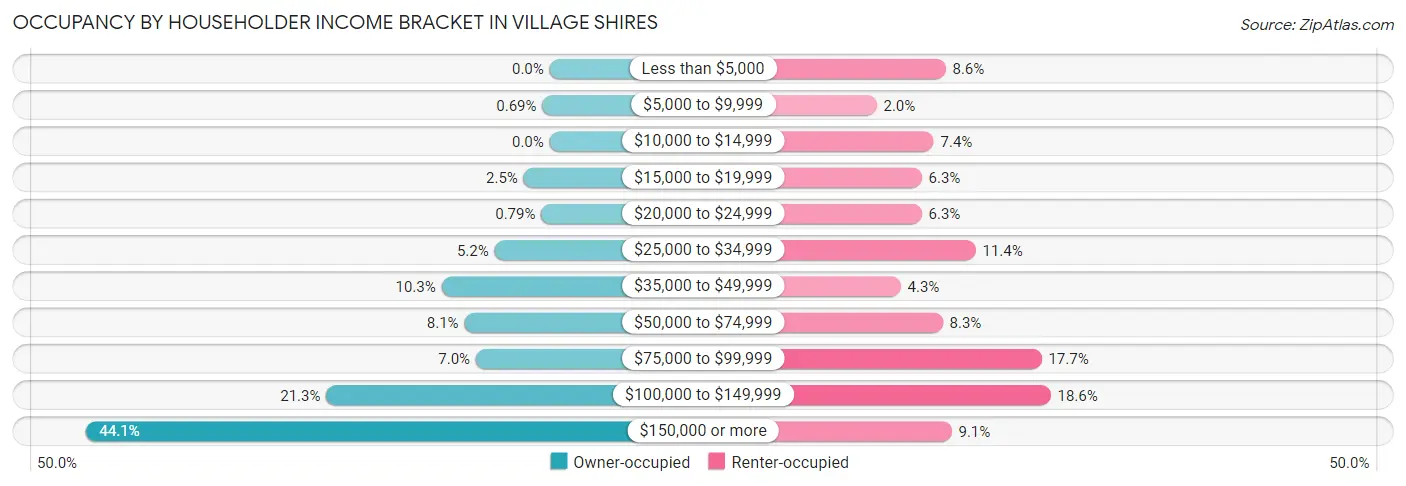 Occupancy by Householder Income Bracket in Village Shires
