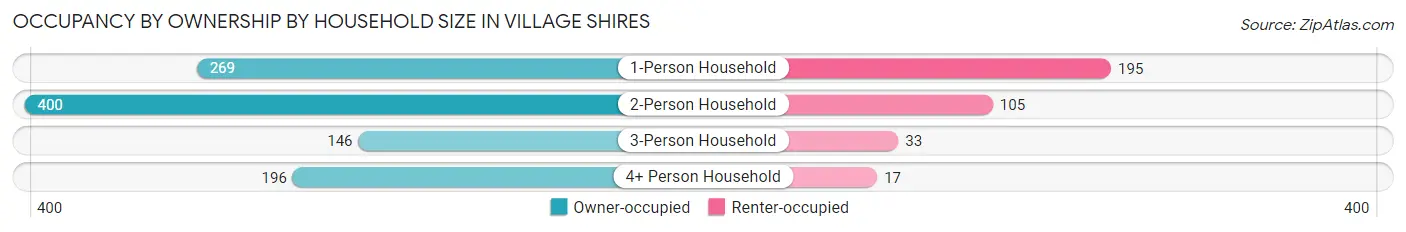 Occupancy by Ownership by Household Size in Village Shires