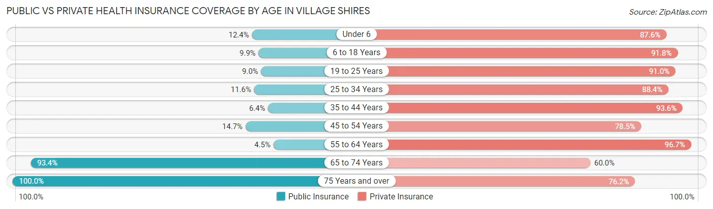 Public vs Private Health Insurance Coverage by Age in Village Shires