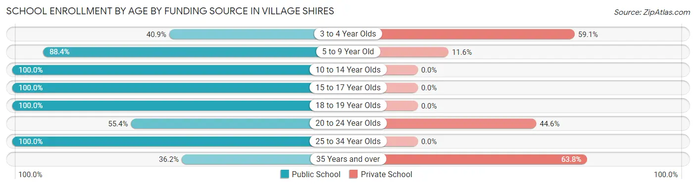 School Enrollment by Age by Funding Source in Village Shires