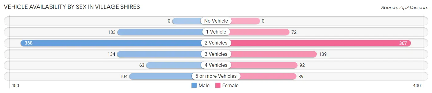 Vehicle Availability by Sex in Village Shires