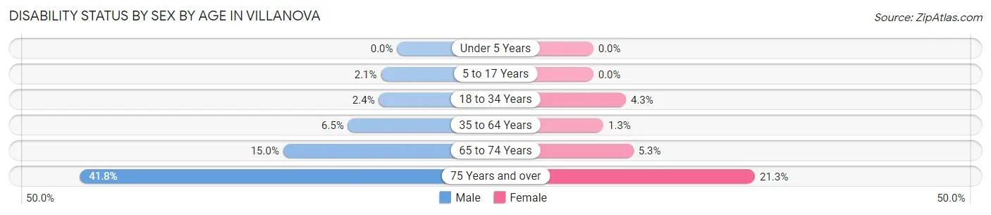 Disability Status by Sex by Age in Villanova