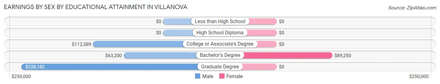 Earnings by Sex by Educational Attainment in Villanova