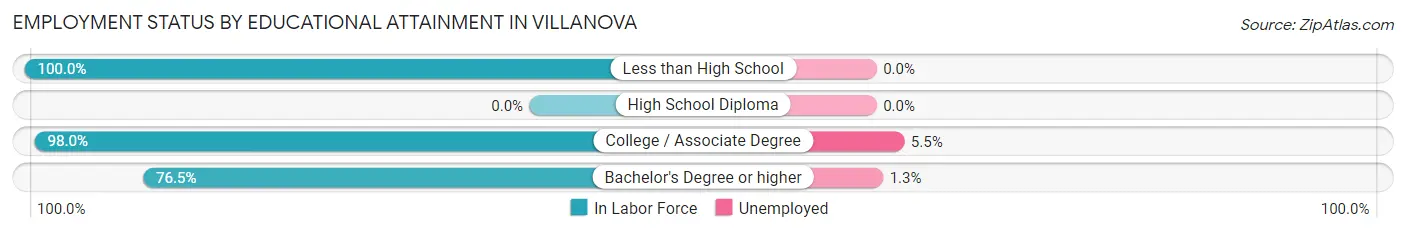 Employment Status by Educational Attainment in Villanova