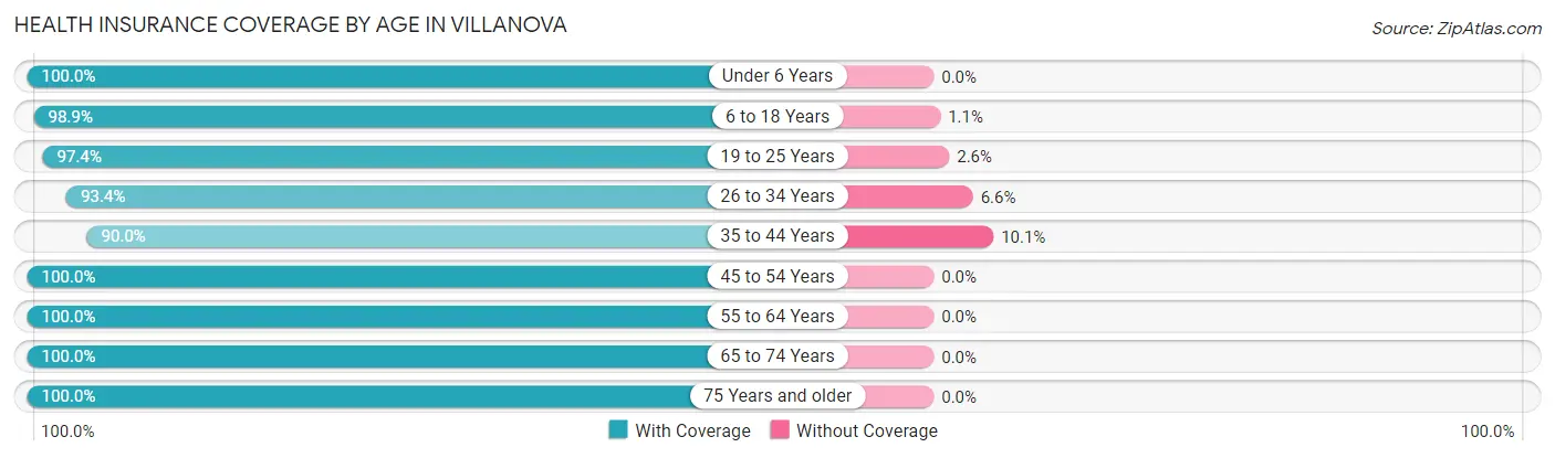 Health Insurance Coverage by Age in Villanova