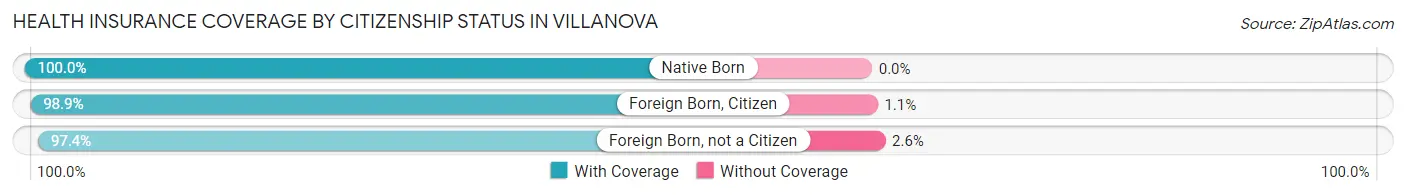 Health Insurance Coverage by Citizenship Status in Villanova