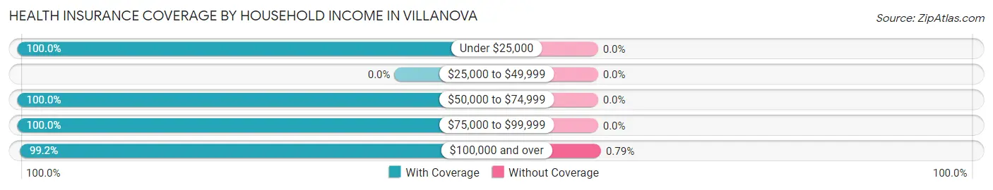 Health Insurance Coverage by Household Income in Villanova