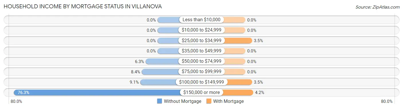 Household Income by Mortgage Status in Villanova
