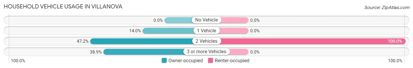 Household Vehicle Usage in Villanova