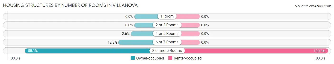 Housing Structures by Number of Rooms in Villanova