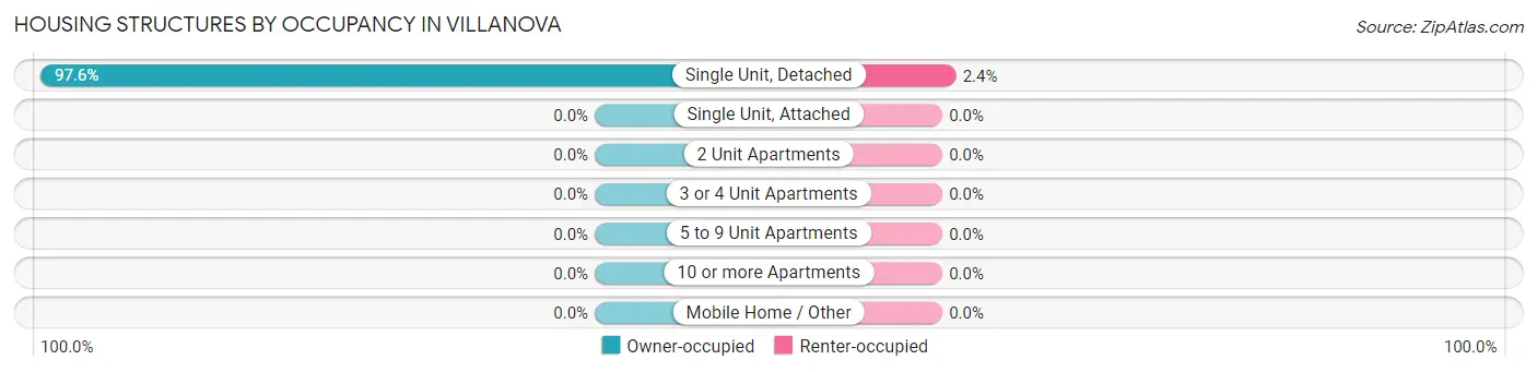 Housing Structures by Occupancy in Villanova