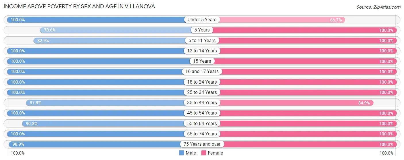 Income Above Poverty by Sex and Age in Villanova