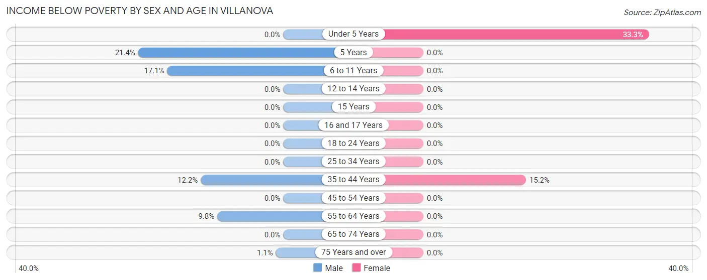 Income Below Poverty by Sex and Age in Villanova
