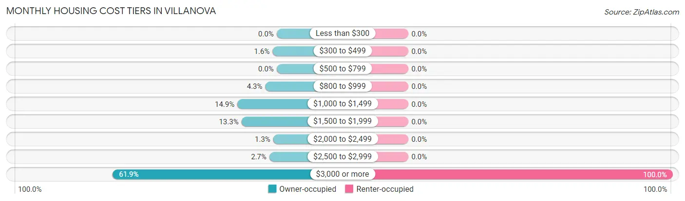 Monthly Housing Cost Tiers in Villanova