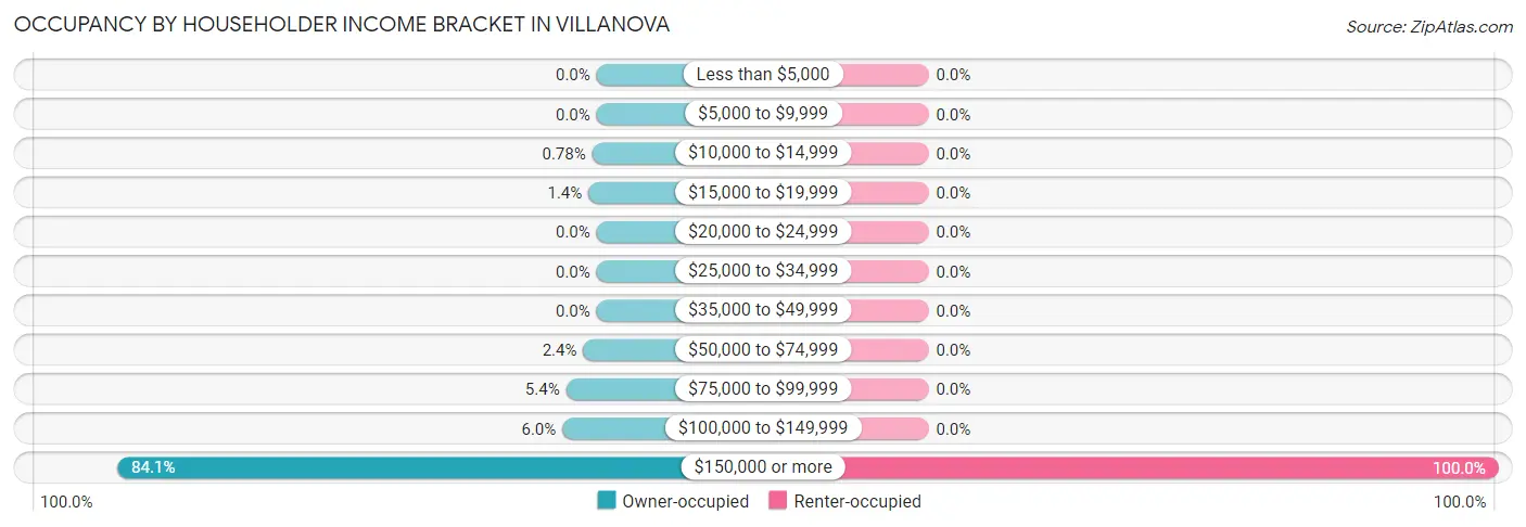 Occupancy by Householder Income Bracket in Villanova