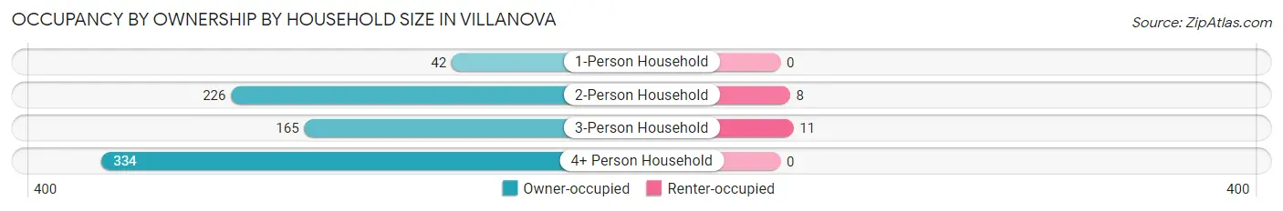 Occupancy by Ownership by Household Size in Villanova