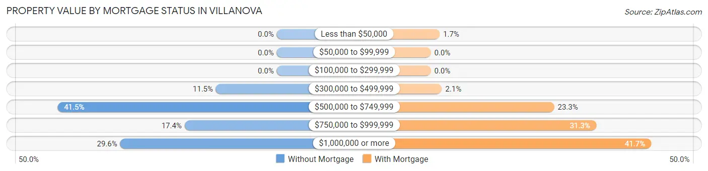 Property Value by Mortgage Status in Villanova
